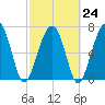 Tide chart for Thunderbolt, Wilmington River, Georgia on 2023/02/24