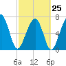 Tide chart for Thunderbolt, Wilmington River, Georgia on 2023/02/25