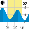 Tide chart for Thunderbolt, Wilmington River, Georgia on 2023/02/27