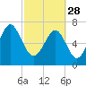 Tide chart for Thunderbolt, Wilmington River, Georgia on 2023/02/28