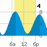 Tide chart for Thunderbolt, Wilmington River, Georgia on 2023/02/4