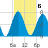 Tide chart for Thunderbolt, Wilmington River, Georgia on 2023/02/6