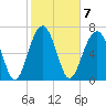 Tide chart for Thunderbolt, Wilmington River, Georgia on 2023/02/7