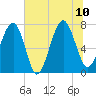 Tide chart for Thunderbolt, Wilmington River, Georgia on 2023/07/10