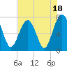 Tide chart for Thunderbolt, Wilmington River, Georgia on 2023/07/18