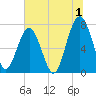 Tide chart for Thunderbolt, Wilmington River, Georgia on 2023/07/1