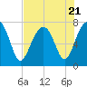 Tide chart for Thunderbolt, Wilmington River, Georgia on 2023/07/21