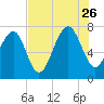 Tide chart for Thunderbolt, Wilmington River, Georgia on 2023/07/26