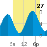 Tide chart for Thunderbolt, Wilmington River, Georgia on 2023/07/27