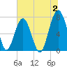 Tide chart for Thunderbolt, Wilmington River, Georgia on 2023/07/2