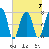Tide chart for Thunderbolt, Wilmington River, Georgia on 2023/07/7