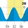 Tide chart for Thunderbolt, Wilmington River, Georgia on 2023/08/20