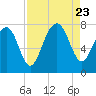 Tide chart for Thunderbolt, Wilmington River, Georgia on 2023/08/23
