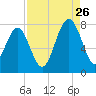 Tide chart for Thunderbolt, Wilmington River, Georgia on 2023/08/26