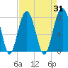 Tide chart for Thunderbolt, Wilmington River, Georgia on 2023/08/31