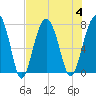 Tide chart for Thunderbolt, Wilmington River, Georgia on 2023/08/4