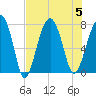 Tide chart for Thunderbolt, Wilmington River, Georgia on 2023/08/5