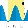 Tide chart for Thunderbolt, Wilmington River, Georgia on 2023/08/6