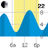 Tide chart for Thunderbolt, Wilmington River, Georgia on 2023/09/22