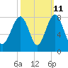 Tide chart for Thunderbolt, Wilmington River, Georgia on 2023/10/11