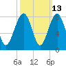 Tide chart for Thunderbolt, Wilmington River, Georgia on 2023/10/13