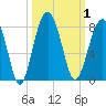 Tide chart for Thunderbolt, Wilmington River, Georgia on 2023/10/1