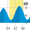 Tide chart for Thunderbolt, Wilmington River, Georgia on 2023/10/22
