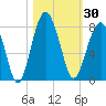 Tide chart for Thunderbolt, Wilmington River, Georgia on 2023/10/30