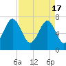 Tide chart for Thunderbolt, Wilmington River, Georgia on 2024/04/17