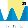 Tide chart for Thunderbolt, Wilmington River, Georgia on 2024/04/25