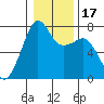 Tide chart for Tide Point, Cypress Island, Washington on 2021/01/17
