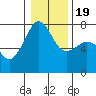 Tide chart for Tide Point, Cypress Island, Washington on 2021/01/19