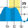 Tide chart for Tide Point, Cypress Island, Washington on 2021/01/25