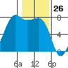 Tide chart for Tide Point, Cypress Island, Washington on 2021/01/26