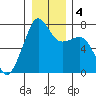 Tide chart for Tide Point, Cypress Island, Washington on 2021/01/4