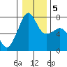 Tide chart for Tide Point, Cypress Island, Washington on 2021/01/5