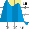 Tide chart for Tide Point, Cypress Island, Washington on 2021/02/10