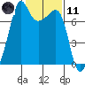 Tide chart for Tide Point, Cypress Island, Washington on 2021/02/11