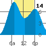 Tide chart for Tide Point, Cypress Island, Washington on 2021/02/14
