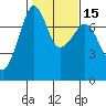 Tide chart for Tide Point, Cypress Island, Washington on 2021/02/15