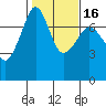 Tide chart for Tide Point, Cypress Island, Washington on 2021/02/16