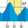 Tide chart for Tide Point, Cypress Island, Washington on 2021/02/17