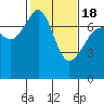 Tide chart for Tide Point, Cypress Island, Washington on 2021/02/18