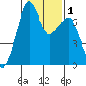 Tide chart for Tide Point, Cypress Island, Washington on 2021/02/1