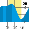 Tide chart for Tide Point, Cypress Island, Washington on 2021/02/20