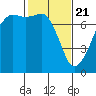 Tide chart for Tide Point, Cypress Island, Washington on 2021/02/21