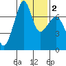 Tide chart for Tide Point, Cypress Island, Washington on 2021/02/2