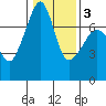 Tide chart for Tide Point, Cypress Island, Washington on 2021/02/3