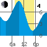 Tide chart for Tide Point, Cypress Island, Washington on 2021/02/4