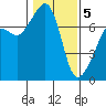 Tide chart for Tide Point, Cypress Island, Washington on 2021/02/5